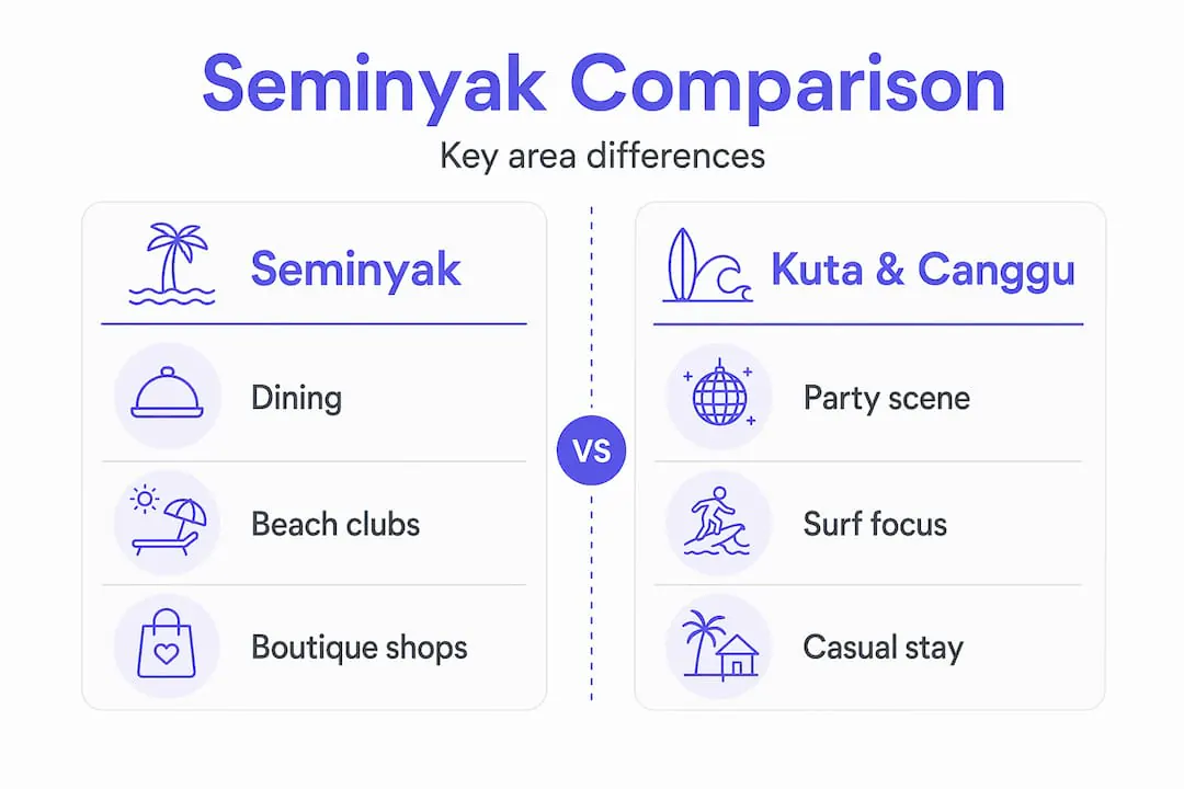 Infographic headed “Seminyak Comparison — key area differences”, setting Seminyak (dining, beach clubs, boutique shops) against Kuta and Canggu (party scene, surf focus, casual stay) in two columns either side of a “vs” badge