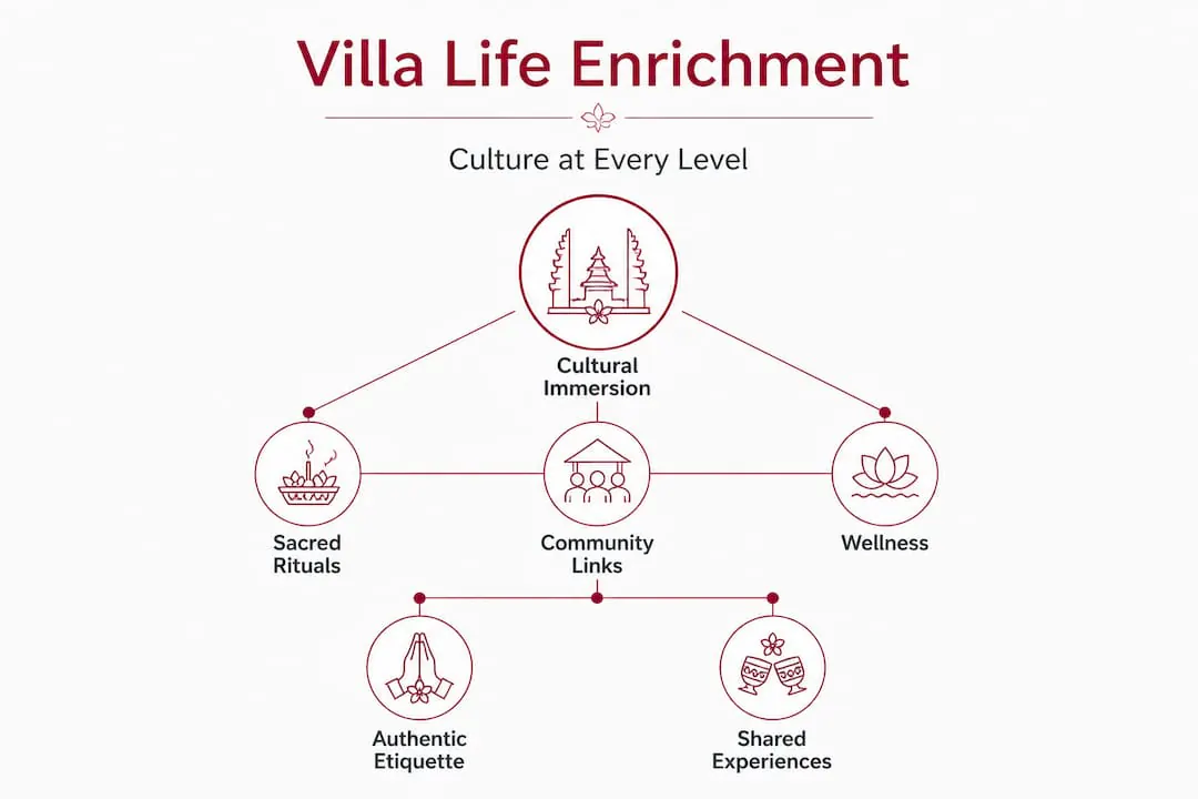 Diagram headed “Villa Life Enrichment — culture at every level”, with Cultural Immersion at the top branching down to Sacred Rituals, Community Links and Wellness, and below those to Authentic Etiquette and Shared Experiences, each drawn as a claret line icon in a circle