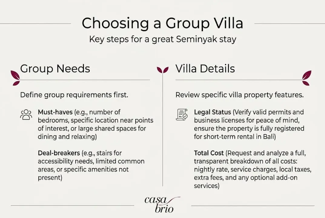 Infographic headed “Choosing a Group Villa — key steps for a great Seminyak stay”, in two columns: Group Needs, covering must-haves such as bedroom count, location and large shared spaces and deal-breakers such as stairs, limited common areas or missing amenities; and Villa Details, covering legal status — valid permits, business licences and registration for short-term rental in Bali — and total cost, a transparent breakdown of nightly rate, service charges, local taxes, extra fees and optional add-ons. The Casa Brio wordmark is at the foot