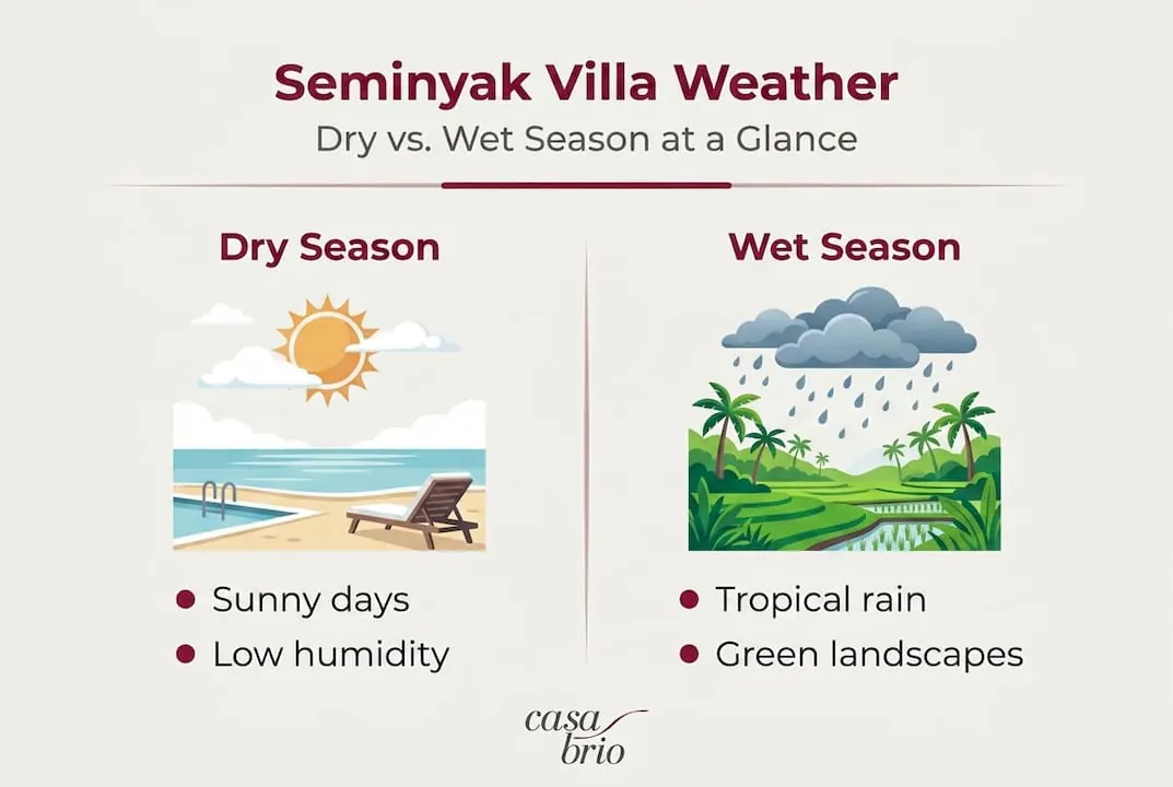 Infographic headed “Seminyak Villa Weather — dry vs. wet season at a glance”: the dry season drawn as a sun over a pool and beach with “sunny days” and “low humidity”, the wet season as a rain cloud over palms and rice terraces with “tropical rain” and “green landscapes”, the Casa Brio wordmark at the foot